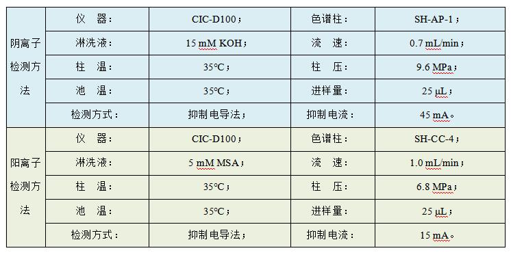 油田水樣中Cl、SO4、Na、K、Mg、Ca、Sr、Ba的檢測